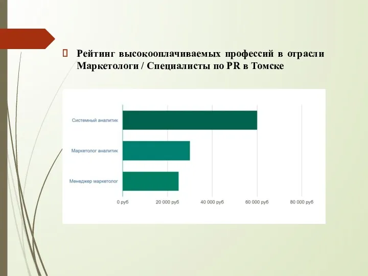 Рейтинг высокооплачиваемых профессий в отрасли Маркетологи / Специалисты по PR в Томске