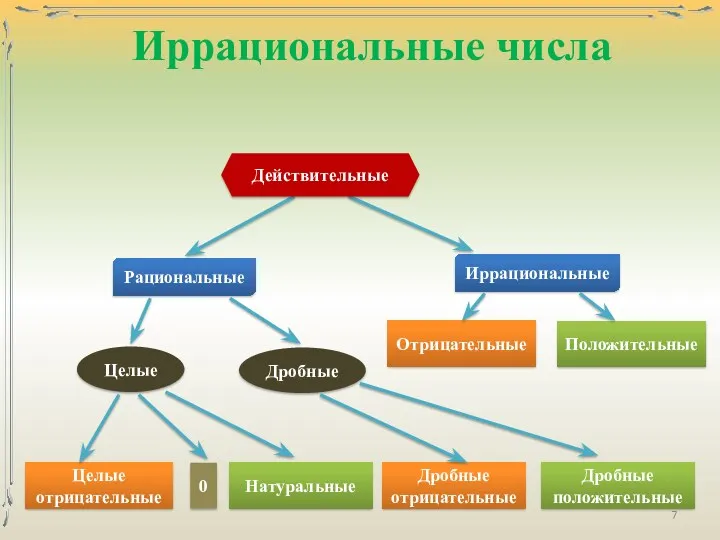 Иррациональные числа Целые отрицательные 0 Натуральные Дробные отрицательные Дробные положительные