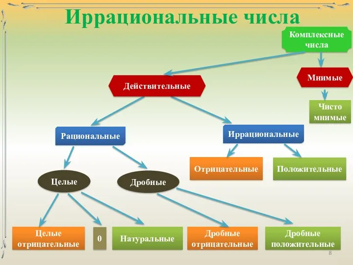 Иррациональные числа