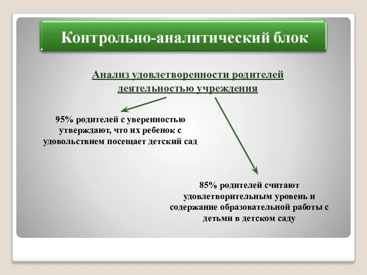 Анализ удовлетворенности родителей деятельностью учреждения 95% родителей с уверенностью утверждают,