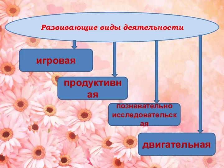 Развивающие виды деятельности игровая продуктивная познавательно исследовательская двигательная