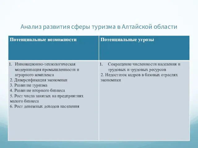 Анализ развития сферы туризма в Алтайской области