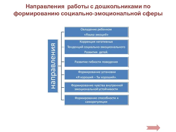 Направления работы с дошкольниками по формированию социально-эмоциональной сферы