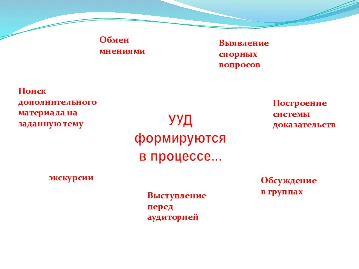 УУД формируются в процессе... Выявление спорных вопросов Построение системы доказательств