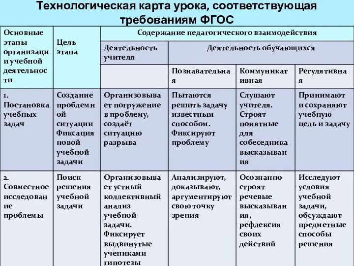 Технологическая карта урока, соответствующая требованиям ФГОС