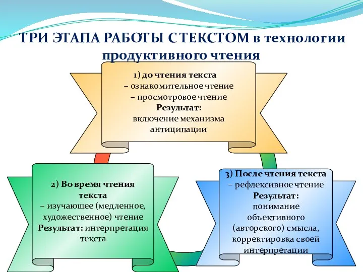 3) После чтения текста – рефлексивное чтение Результат: понимание объективного