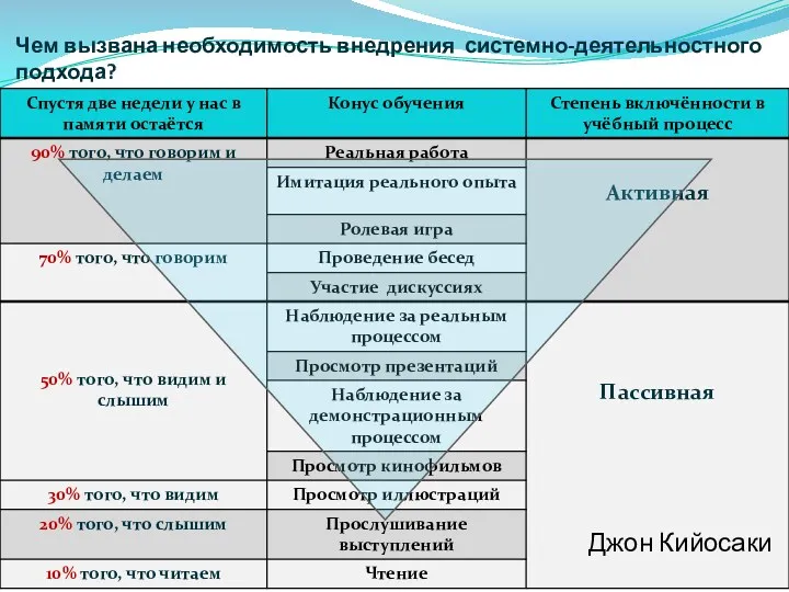 Чем вызвана необходимость внедрения системно-деятельностного подхода? Джон Кийосаки