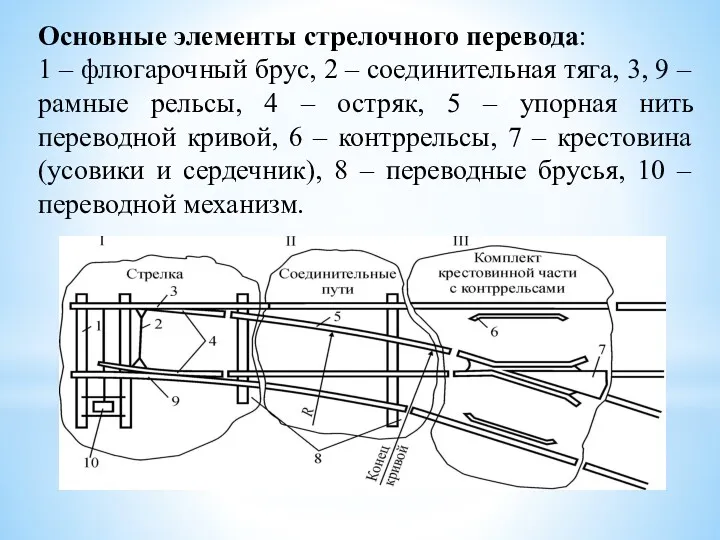 Основные элементы стрелочного перевода: 1 – флюгарочный брус, 2 –