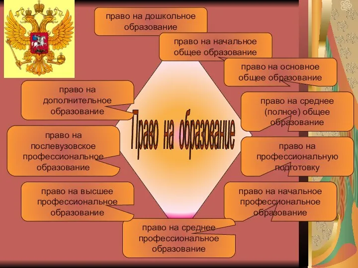 право на дошкольное образование право на начальное общее образование право