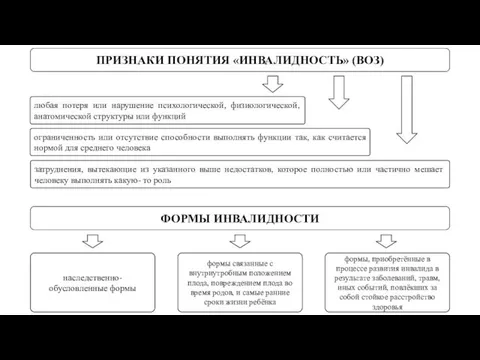 ПРИЗНАКИ ПОНЯТИЯ «ИНВАЛИДНОСТЬ» (ВОЗ) любая потеря или нарушение психологической, физиологической,