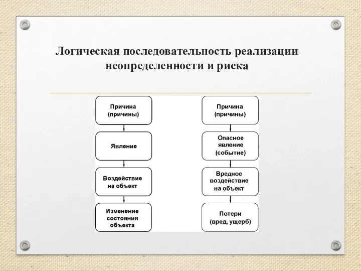 Логическая последовательность реализации неопределенности и риска