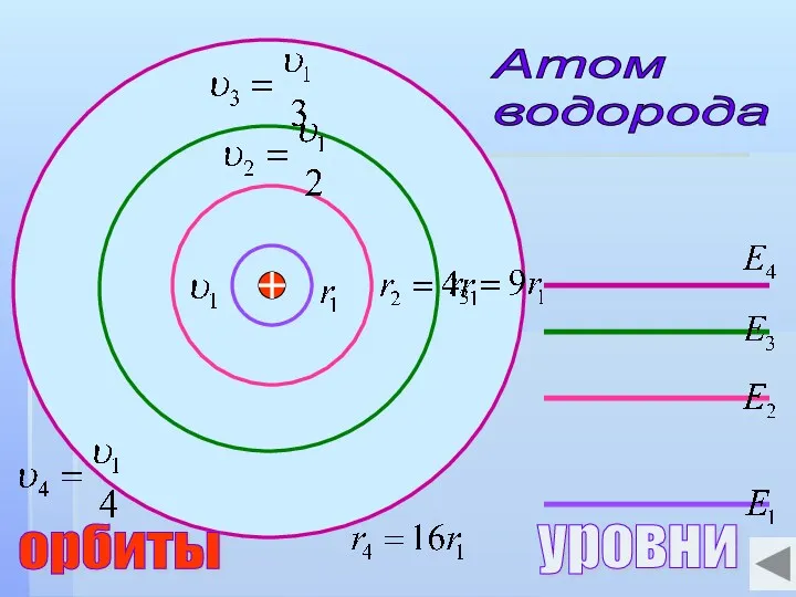 уровни орбиты Атом водорода