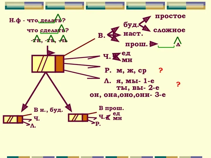 л Ч. ед мн я, мы- 1-е ты, вы- 2-е