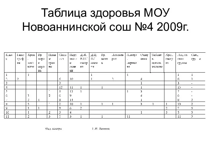 Таблица здоровья МОУ Новоаннинской сош №4 2009г.