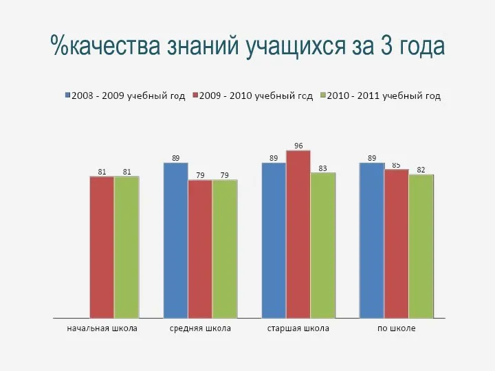 %качества знаний учащихся за 3 года