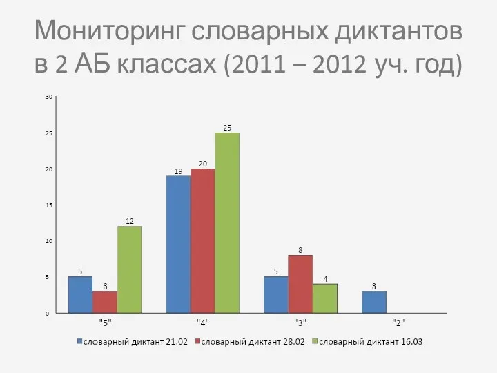 Мониторинг словарных диктантов в 2 АБ классах (2011 – 2012 уч. год)