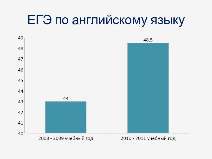 ЕГЭ по английскому языку