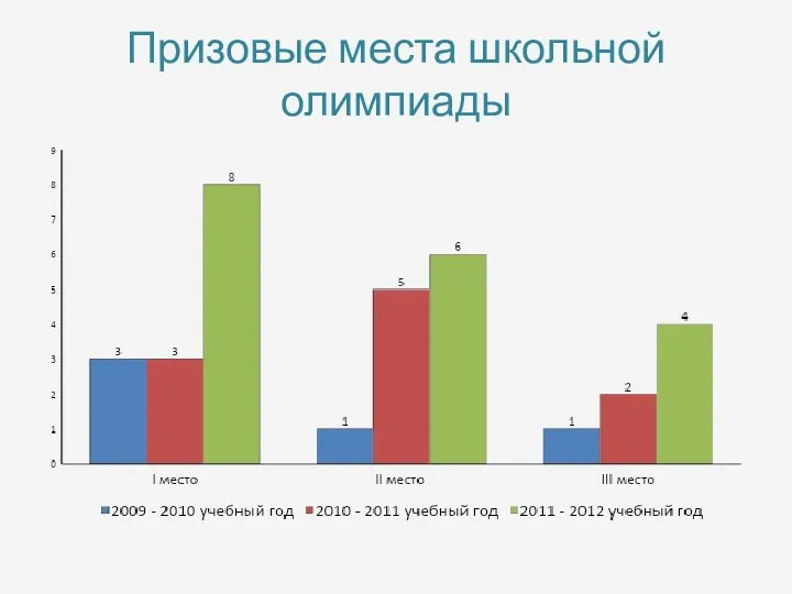 Призовые места школьной олимпиады