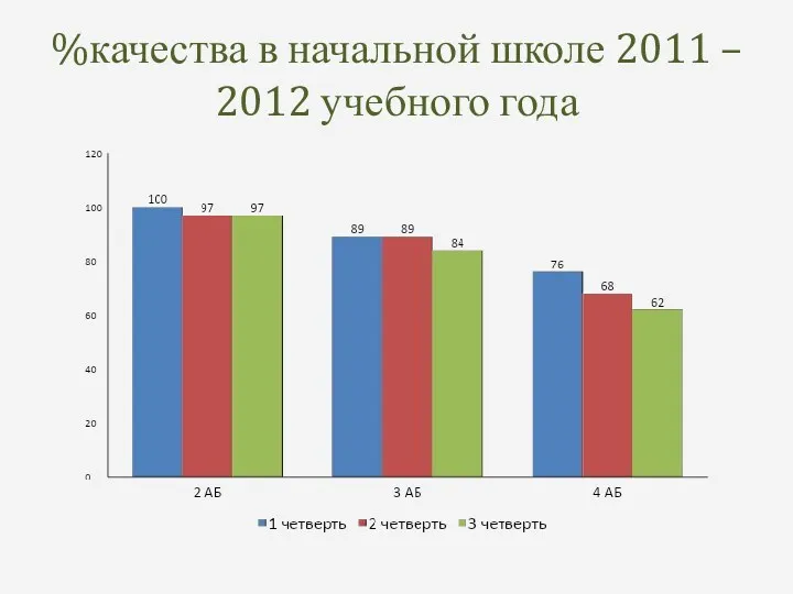 %качества в начальной школе 2011 – 2012 учебного года