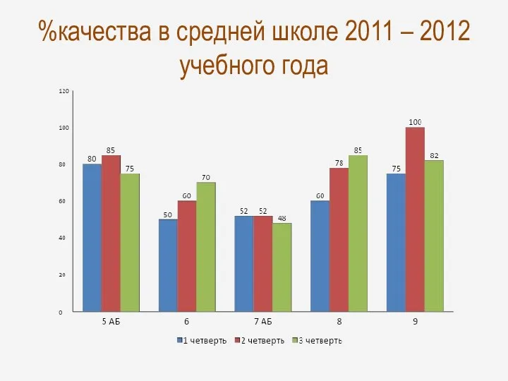 %качества в средней школе 2011 – 2012 учебного года