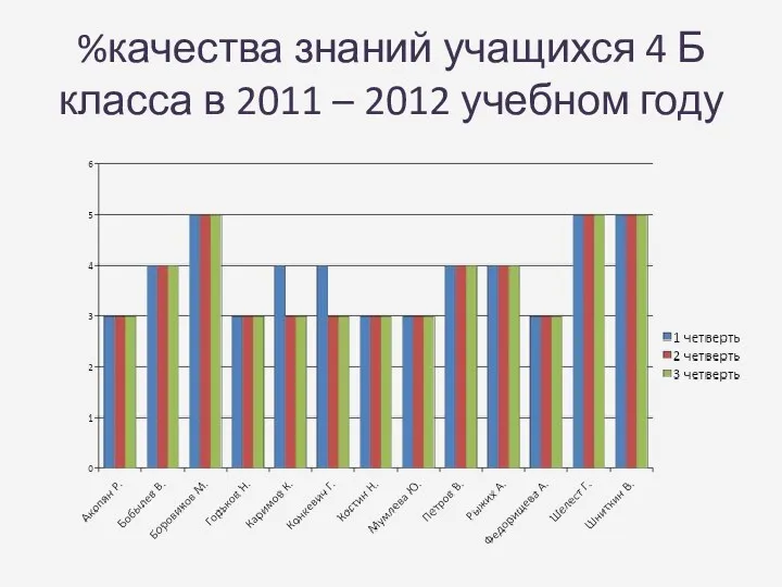 %качества знаний учащихся 4 Б класса в 2011 – 2012 учебном году