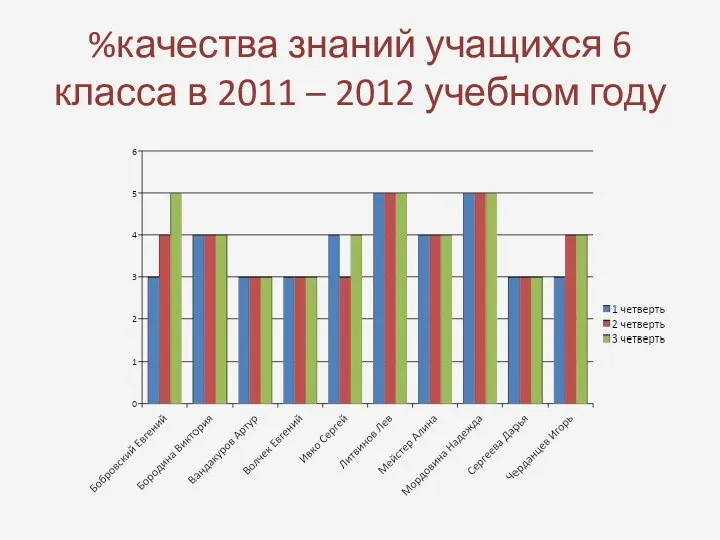 %качества знаний учащихся 6 класса в 2011 – 2012 учебном году
