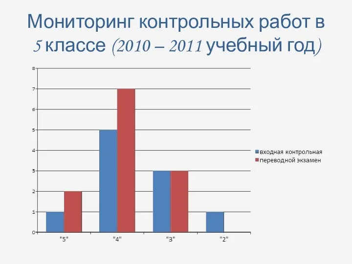 Мониторинг контрольных работ в 5 классе (2010 – 2011 учебный год)