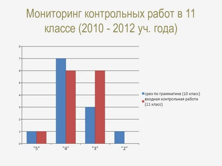 Мониторинг контрольных работ в 11 классе (2010 - 2012 уч. года)