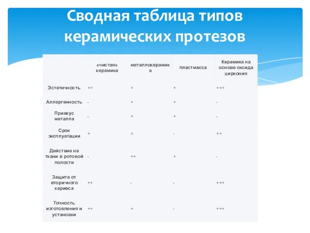 Сводная таблица типов керамических протезов