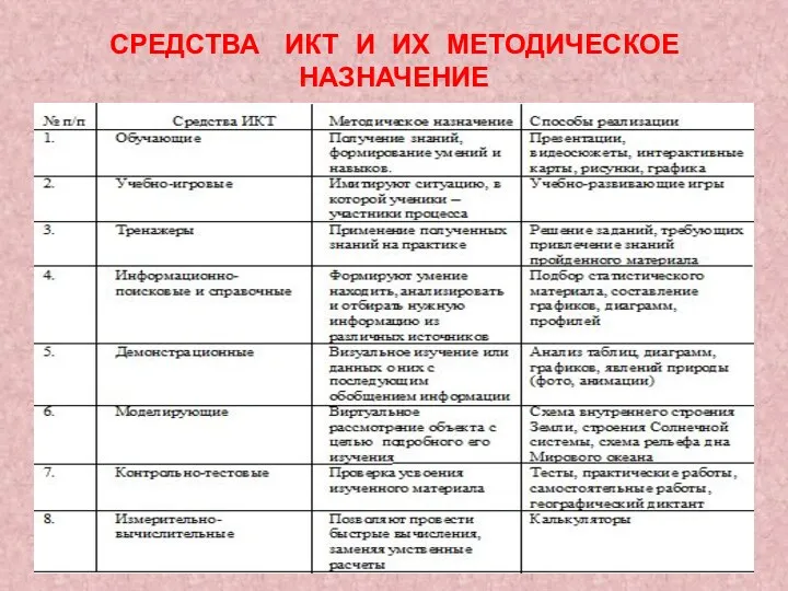 СРЕДСТВА ИКТ И ИХ МЕТОДИЧЕСКОЕ НАЗНАЧЕНИЕ