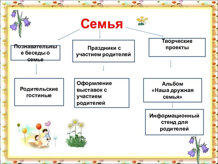 Семья Познавательные беседы о семье Праздники с участием родителей Творческие проекты Родительские гостиные