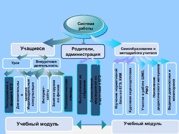 www.themegallery.com Company Logo Учащиеся Система работы Дополнительные занятия Самообразование и