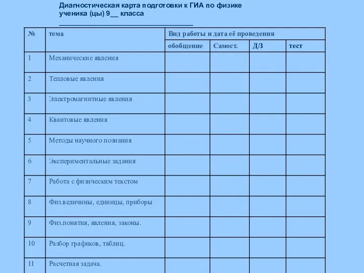 Диагностическая карта подготовки к ГИА по физике ученика (цы) 9__ класса __________________________________