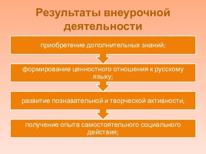 Результаты внеурочной деятельности