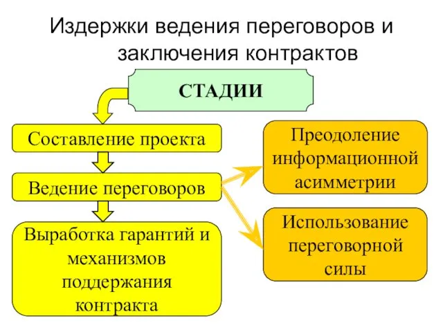 Издержки ведения переговоров и заключения контрактов СТАДИИ Составление проекта Выработка