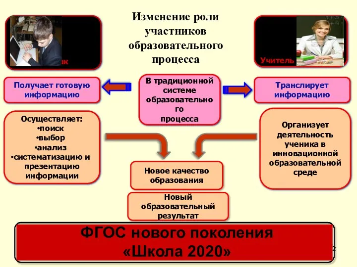 В традиционной системе образовательного процесса Организует деятельность ученика в инновационной