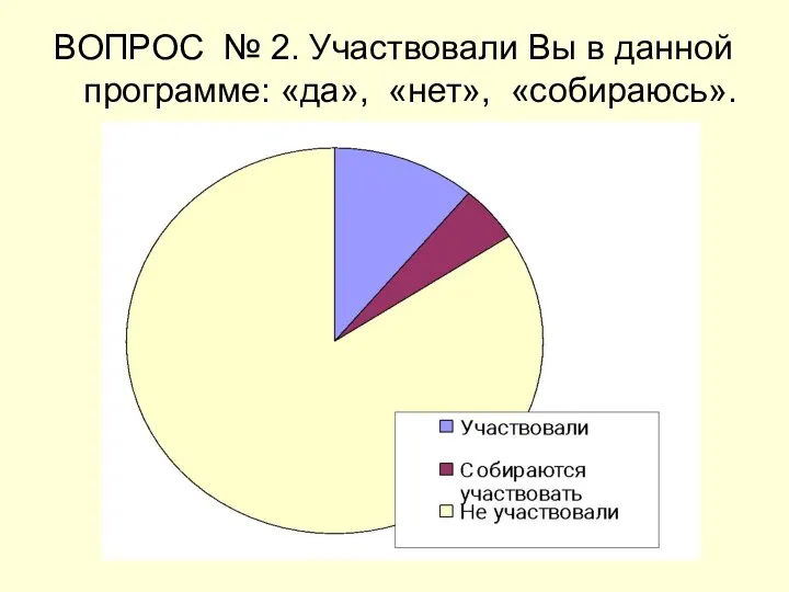 ВОПРОС № 2. Участвовали Вы в данной программе: «да», «нет», «собираюсь».