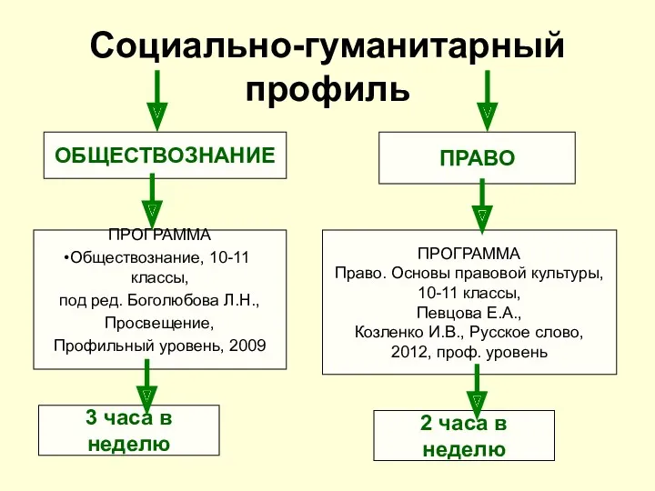 Социально-гуманитарный профиль ПРОГРАММА Обществознание, 10-11 классы, под ред. Боголюбова Л.Н.,