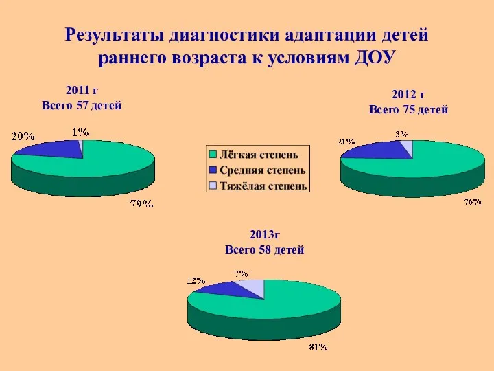 Результаты диагностики адаптации детей раннего возраста к условиям ДОУ 2013г