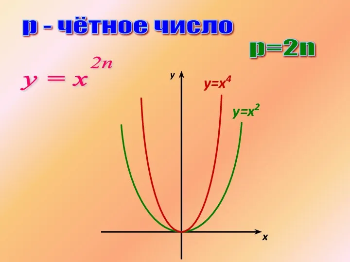 р=2n р - чётное число у = х 2n