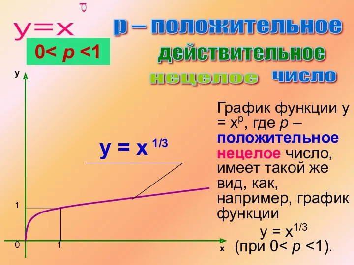 График функции y = xр, где p – положительное нецелое