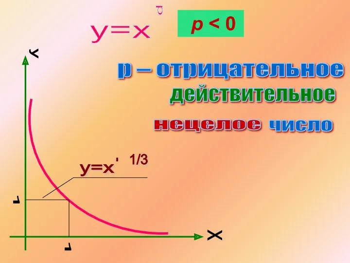 p – отрицательное действительное нецелое число p