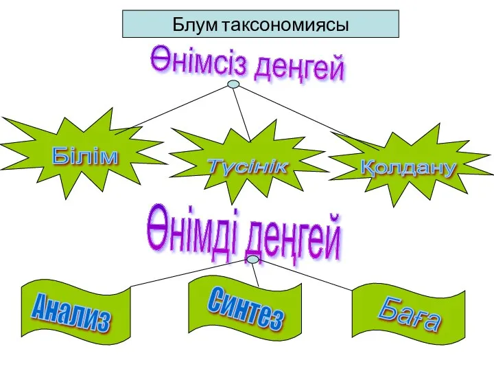 Өнімсіз деңгей Өнімді деңгей Блум таксономиясы