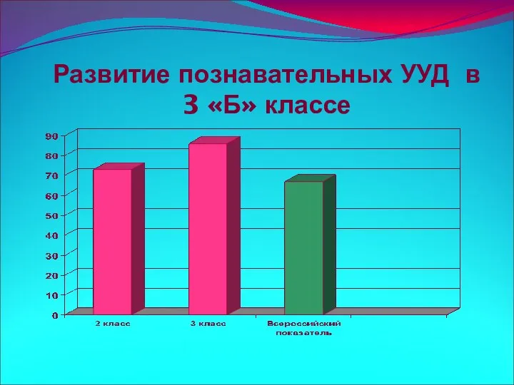 Развитие познавательных УУД в 3 «Б» классе