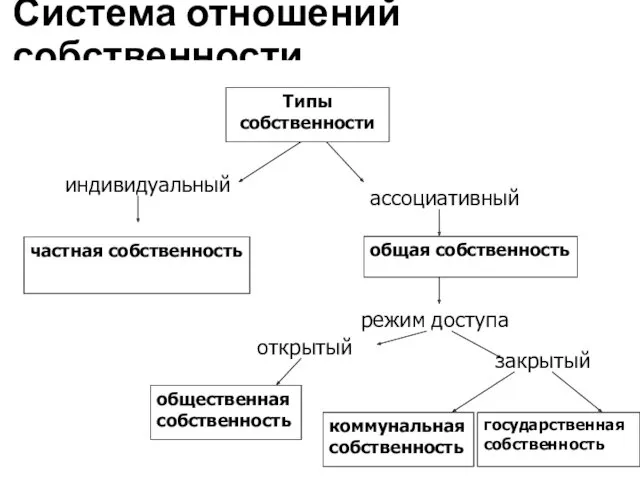 Система отношений собственности Типы собственности ассоциативный индивидуальный частная собственность общая