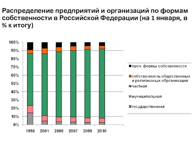 Распределение предприятий и организаций по формам собственности в Российской Федерации