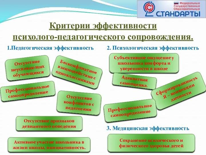 Критерии эффективности психолого-педагогического сопровождения. 1.Педагогическая эффективность 2. Психологическая эффективность 3.