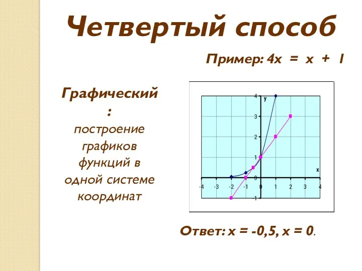 Четвертый способ Пример: 4х = х + 1 Графический: построение графиков функций в