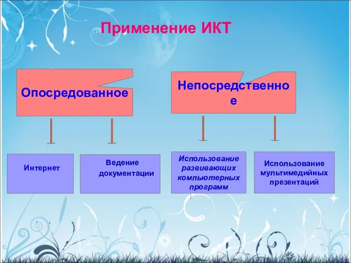 Применение ИКТ Опосредованное Непосредственное Интернет Ведение документации Использование развивающих компьютерных программ Использование мультимедийных презентаций