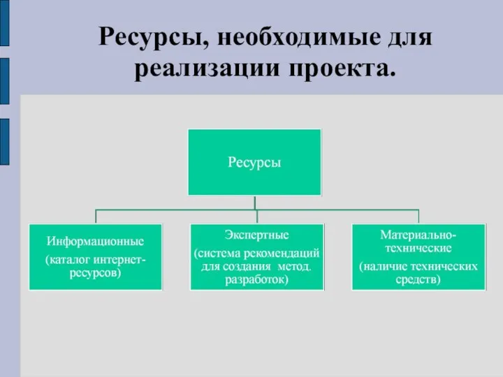 Ресурсы, необходимые для реализации проекта.